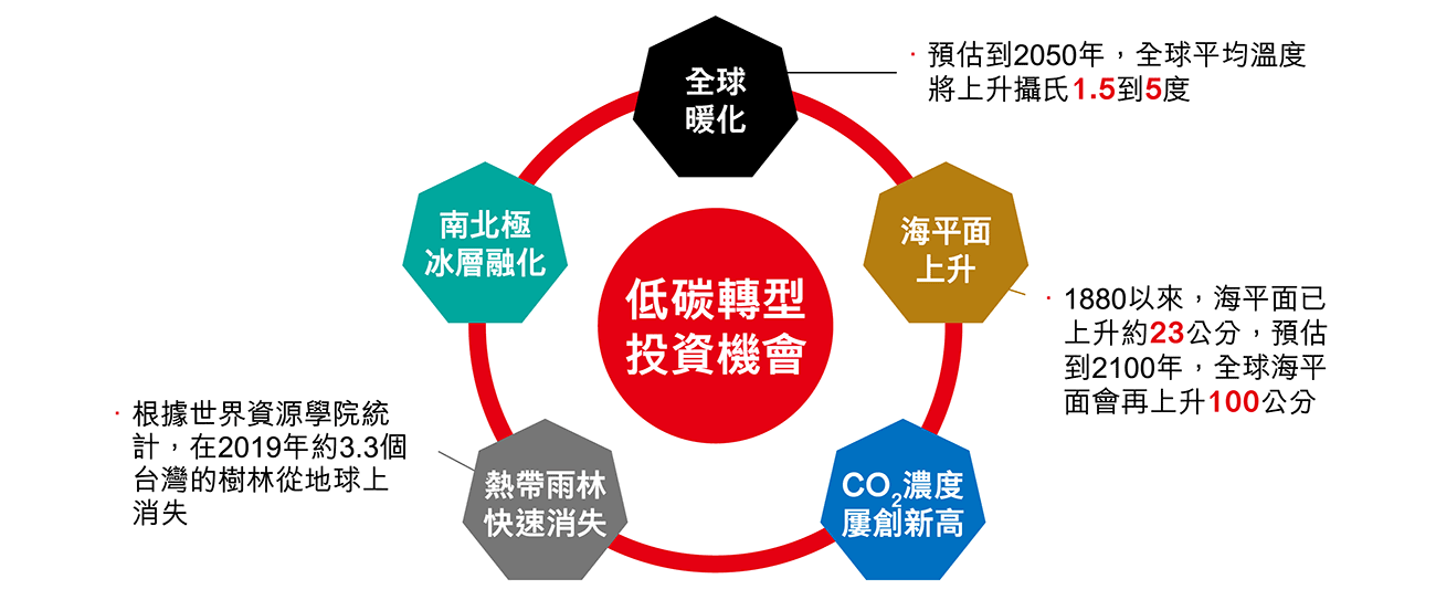 Opportunity 鎖定低碳投資機會，全面啟動低碳時代投資佈局