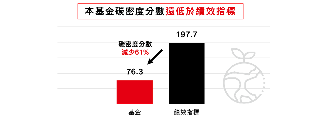 Lower Carbon 減少碳密度分數，積極碳風險管理、遴選真正低碳標的