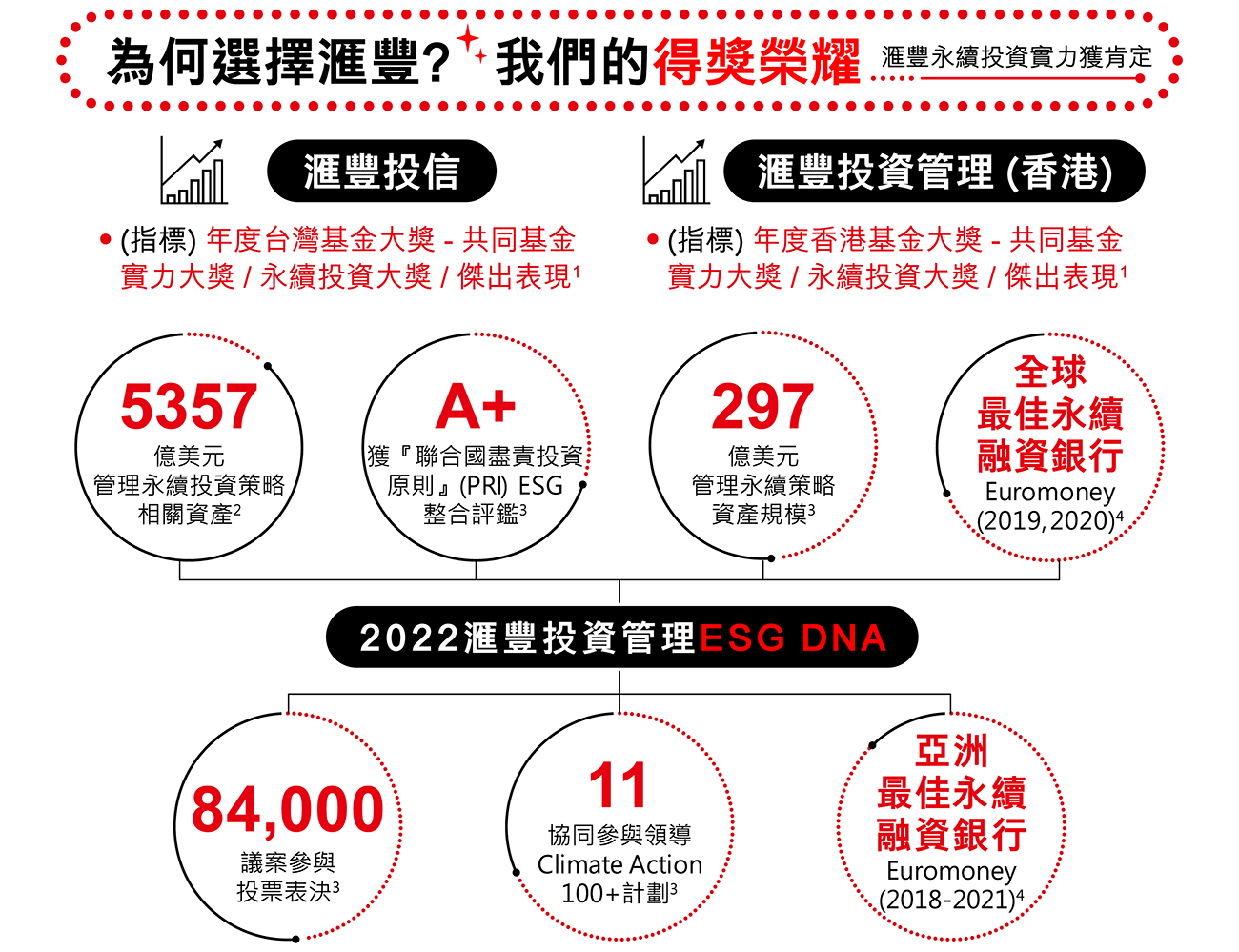 滙豐為全球最佳永續融資銀行，我們的永續投資實力也備受市場肯定