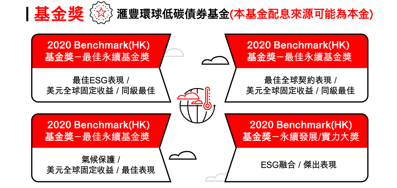 滙豐低碳債券基金屢獲各項國際基金獎項肯定