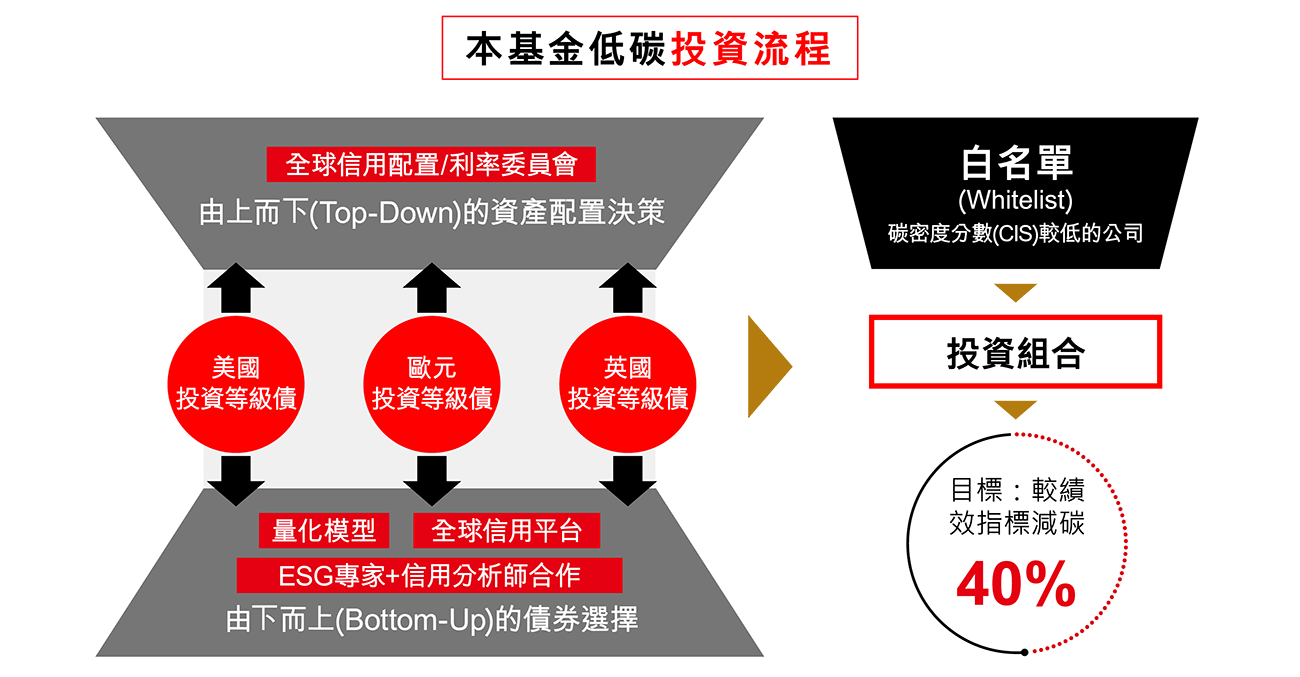 積極碳風險管理、遴選真正低碳標的