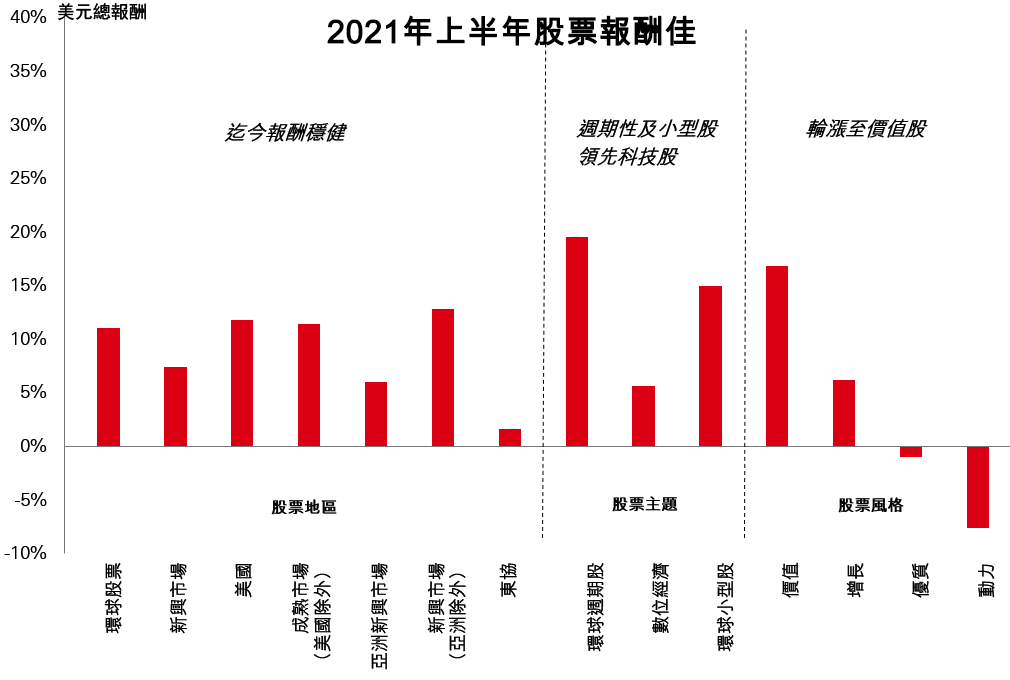 股市表現亮眼