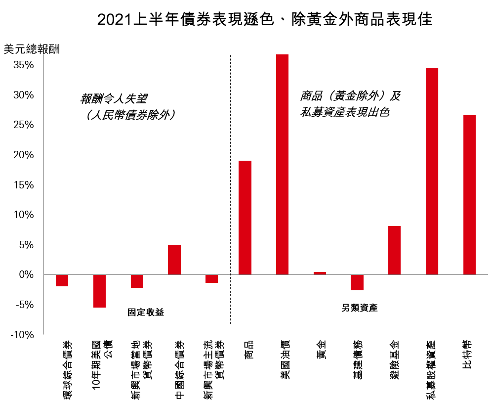 債市相對遜色 、商品績效亮眼