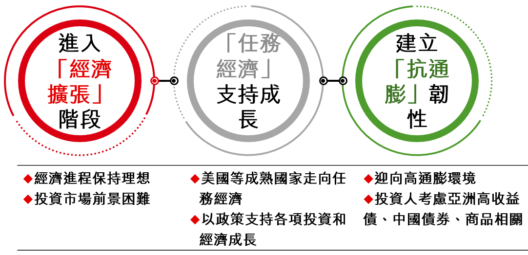 滙豐的年中投資展望