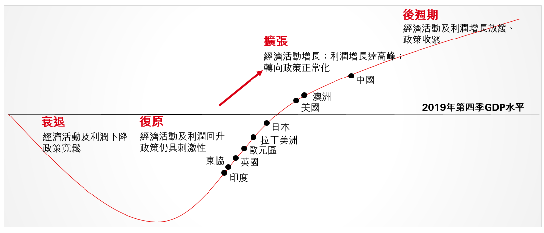 進入經濟擴張階段