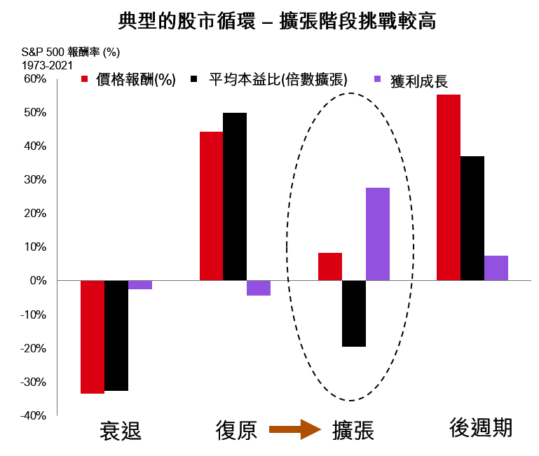 進入經濟擴張階段