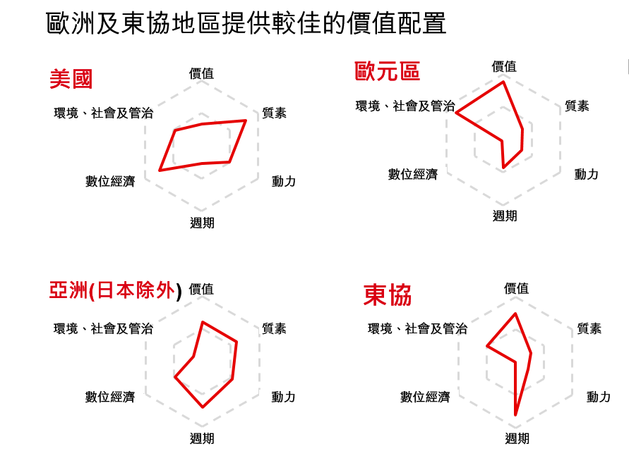 偏好價值股多於增長股
