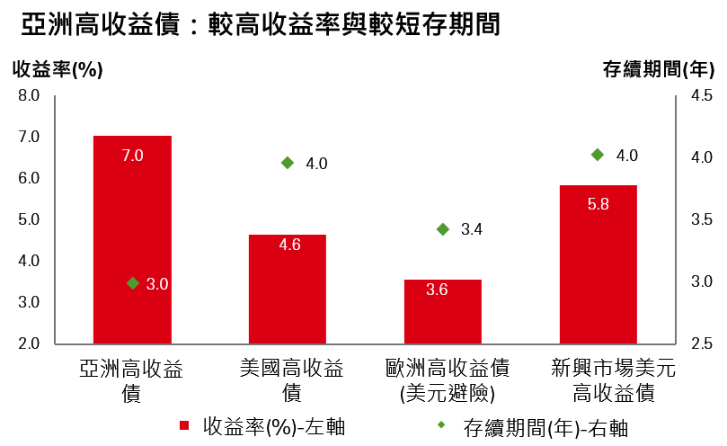 亞債與中國債