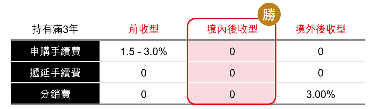 持有3年無須支付遞延銷售手續費，3年累積期間，可用同幣別自由轉換後收級別基金