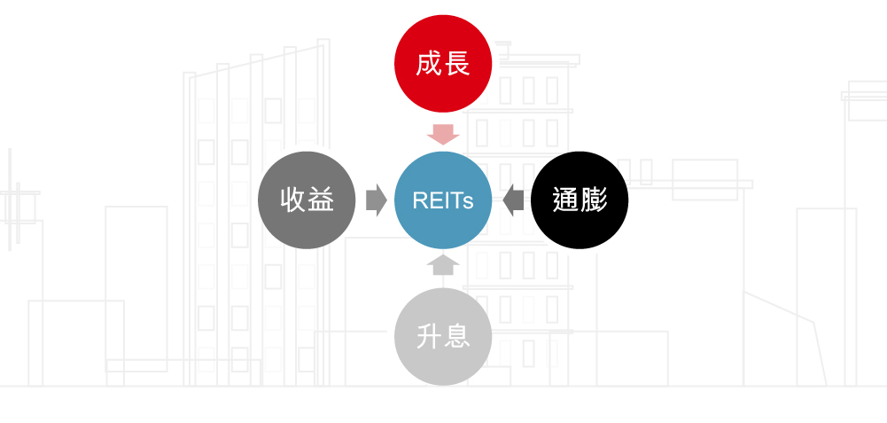 為何投資房地產股票?因全球經濟成長+通膨上漲+股息收益+升息循環將為有利因素。