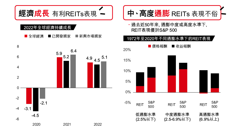 2022年全球經濟持續成長將有利REITs表現；過去近50年來, 通膨中度或高度水準下, REIT表現優於S&P 500