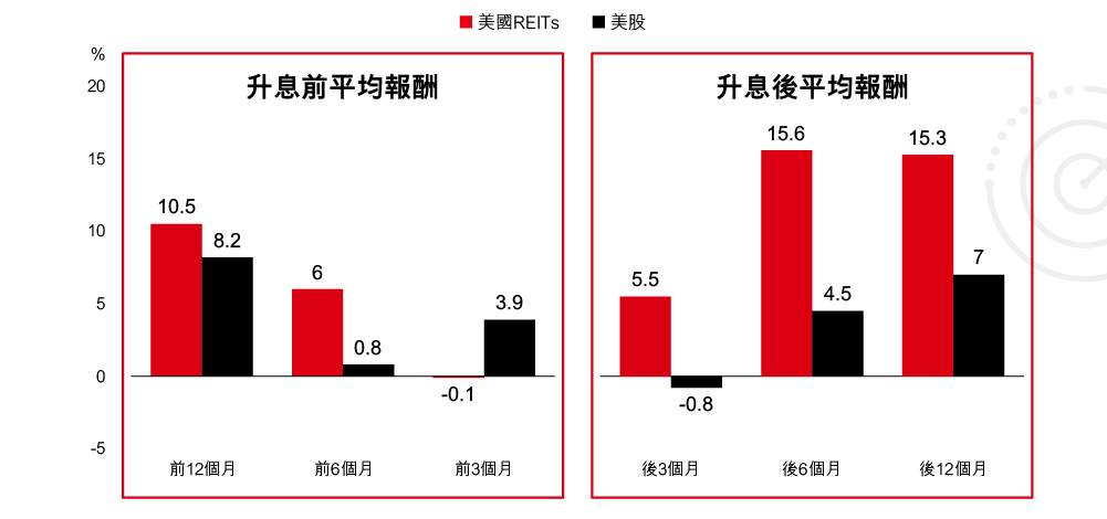 過去20年美國聯準會升息前後，美國REITs表現優於美股，且升息後仍有上漲空間。