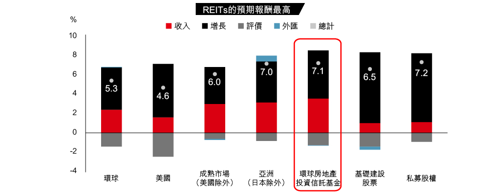 通膨環境下，REITs的潛在預期報酬可能高於主要市場的股票。
