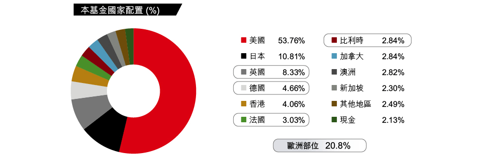 除了美國之外，截至2021年12月底，本基金有20.8%佈局在歐洲;避免集中投資美國的風險