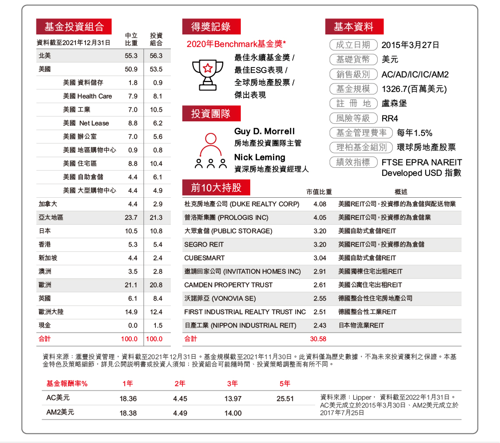 滙豐環球投資基金 - 環球房地產股票 基金小檔案