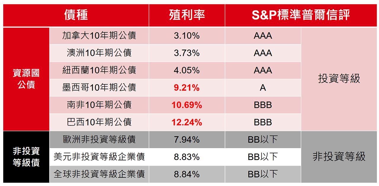 六大資源國公債與非投資等級債比較