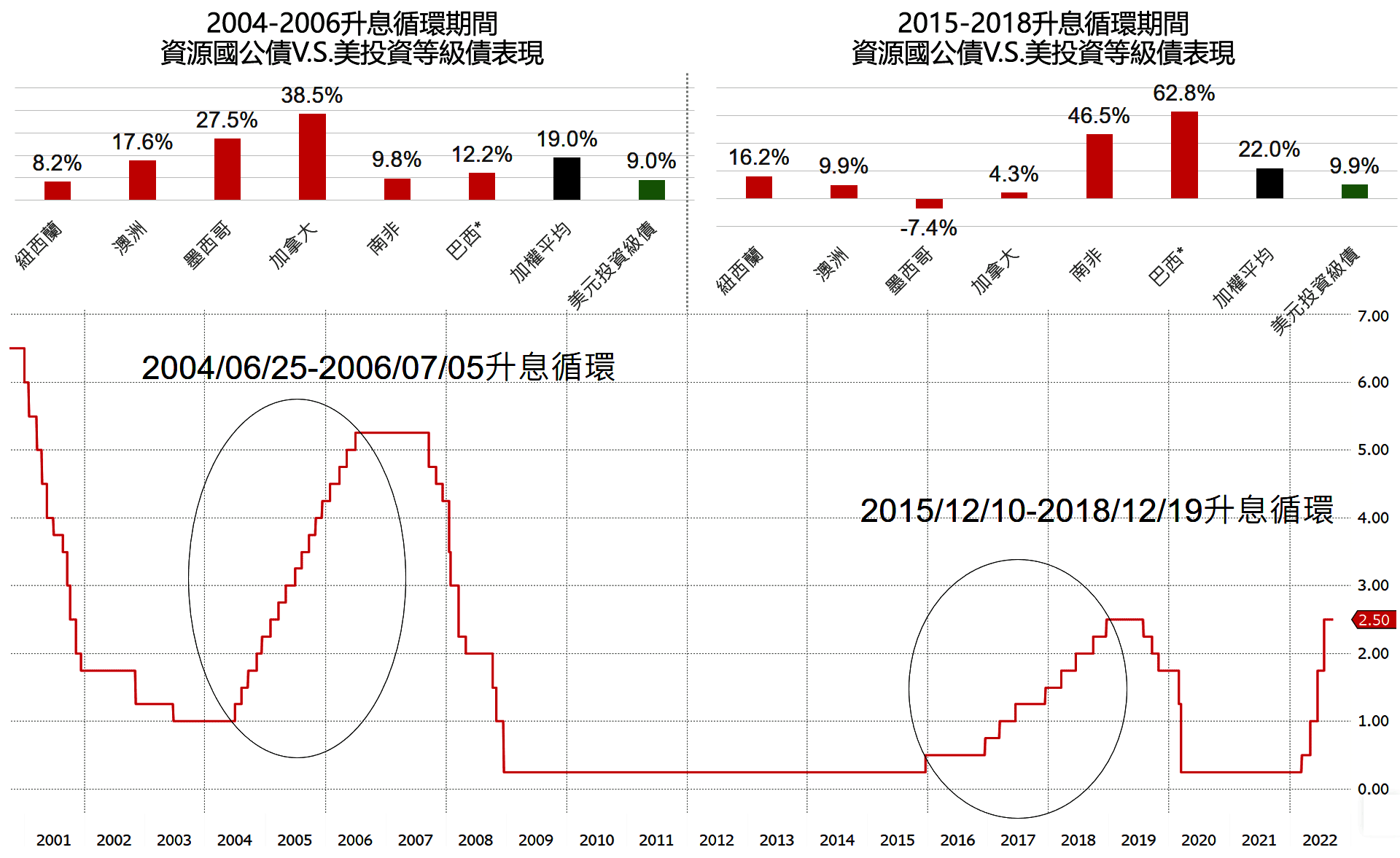 資源國公債在美國聯準會兩次升息循環期間表現亮眼