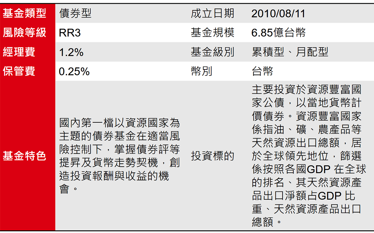 基金小檔案