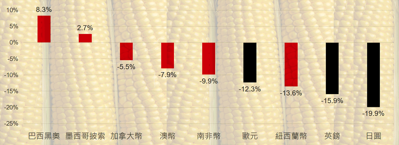 今年以來資源貨幣相對其他國家抗跌