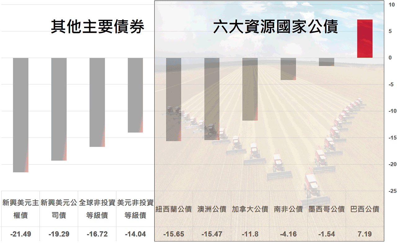 2022上半年債市震盪、資源豐富國家公債表現相對其他債種抗跌 (債券報酬率%)
