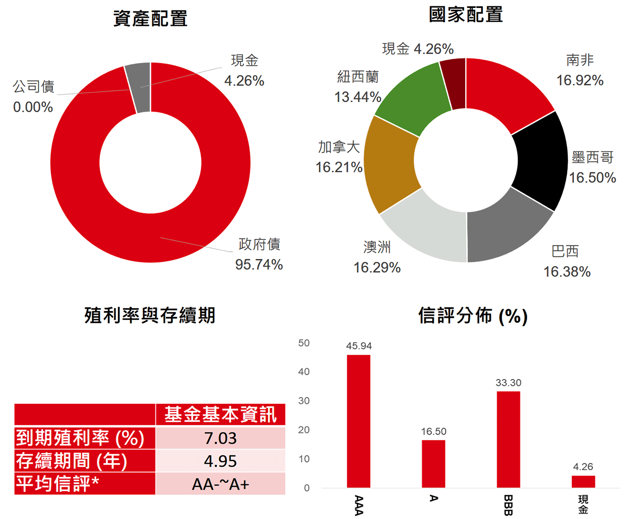 投資組合