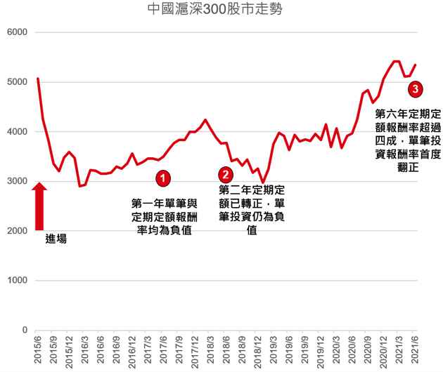 中國滬深300股市走勢
