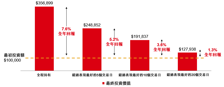短進短出、反而錯失投資良機？