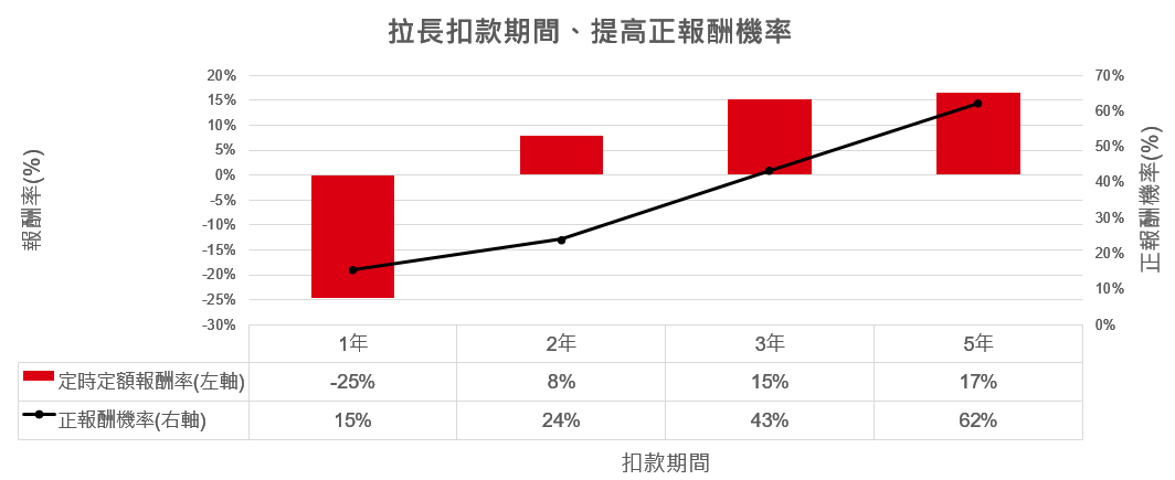 拉長扣款期間、提高正報酬機率