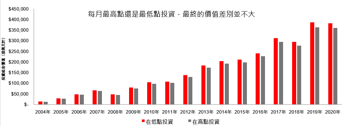 每月最高點還是最低點投資，最終的價值差別並不大
