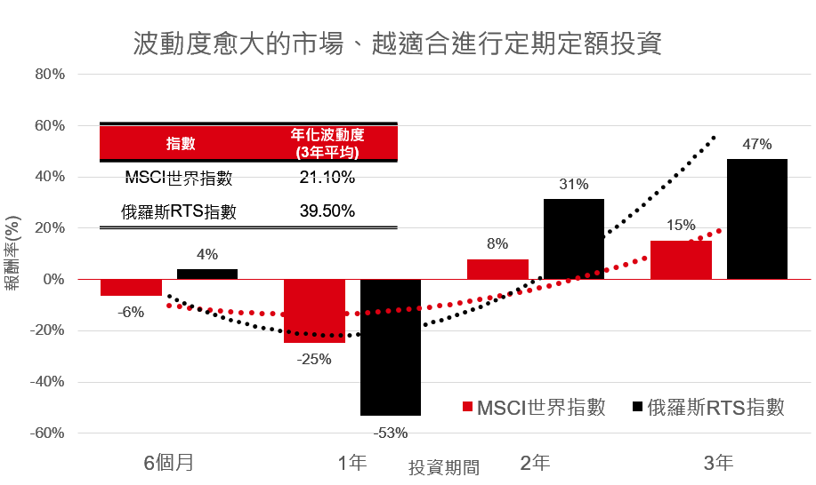 波動度愈大的市場、越適合進行定期定額投資