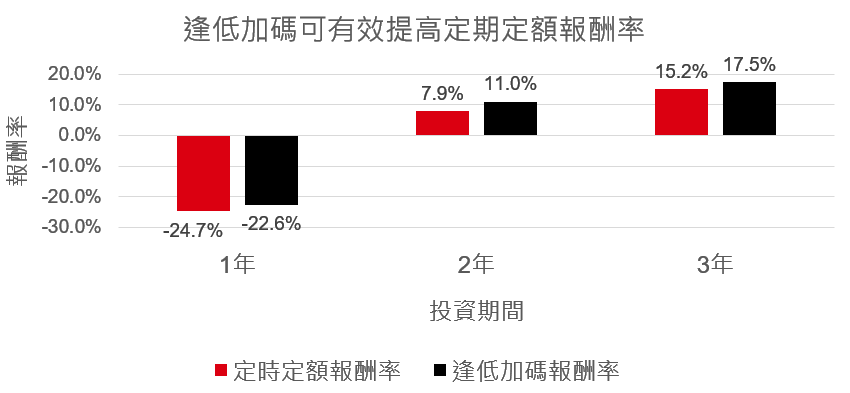 逢低加碼可有效提高定期定額報酬率
