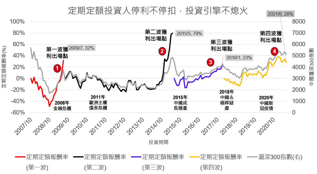 定期定額投資人停利不停扣，投資引擎不熄火
