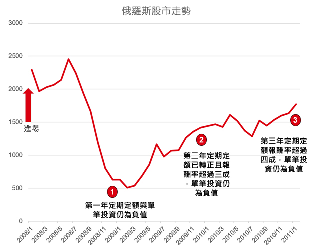 俄羅斯股市走勢
