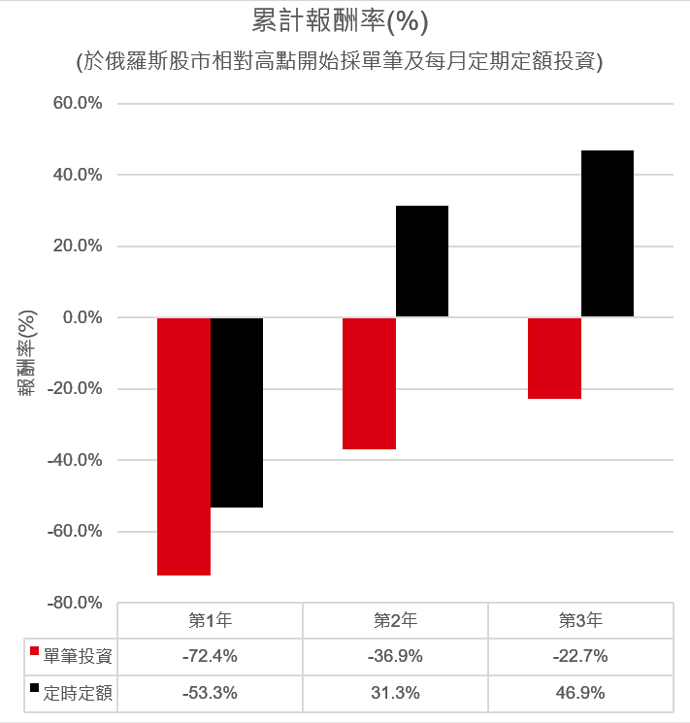 累計報酬率(%)
(於俄羅斯股市相對高點開始採單筆及每月定期定額投資)
