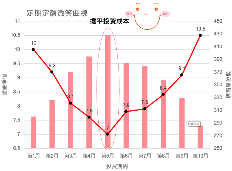 定期定額 – 微笑輕鬆投資