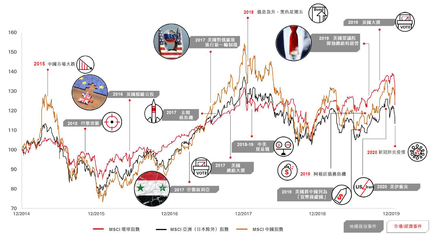 As shown by historical market performance, the impact of geopolitics on markets is usually short-lived
            