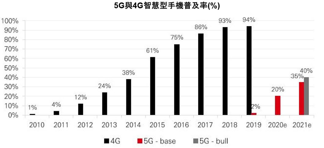 5G與4G智慧型手機普及率(%) 
