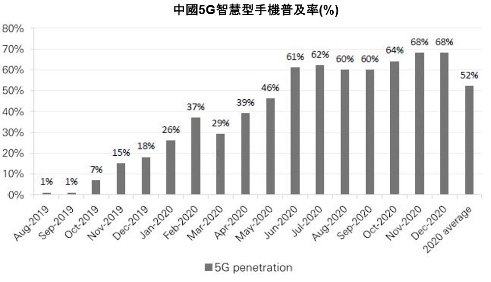 中國5G智慧型手機普及率(%) 