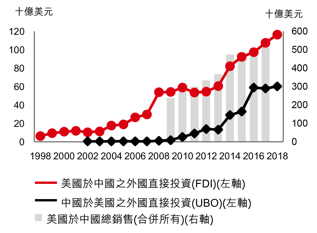 :對於中國的總經迷思是: 中國與美國在貿易緊張局勢升高之下逐漸脫鉤。但事實是:鑑於兩個經濟體之間在貿易、投資、資金流動和其他聯繫之間的相互關聯,我們認為雙方都有強烈的動機要解決貿易爭端