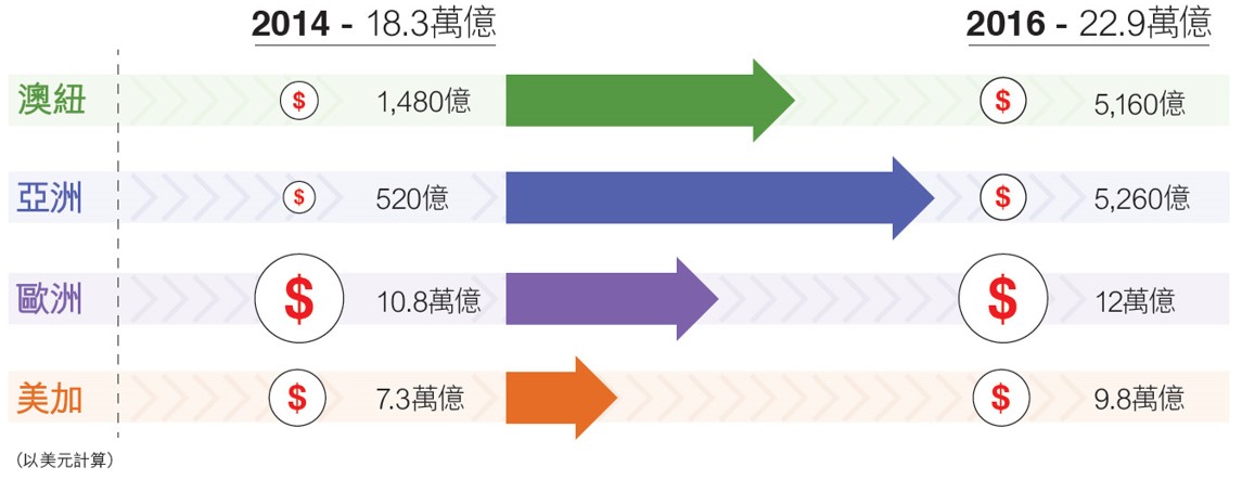 社會責任投資規模快速增長