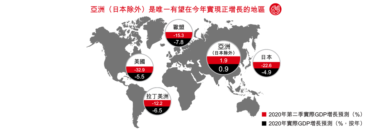 亞洲日本除外是今年唯一有望實現正成長的地區 