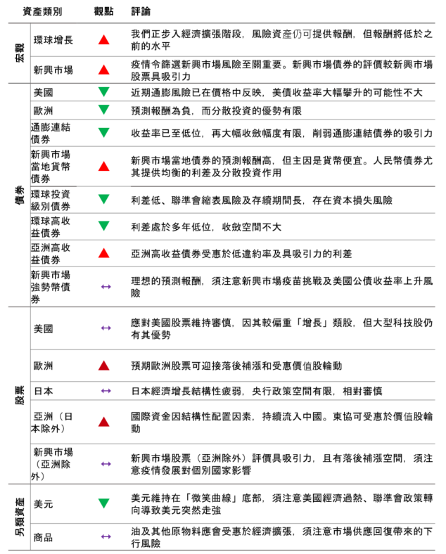 主要投資觀點