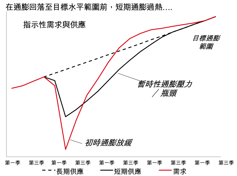 建立抗通膨韌性