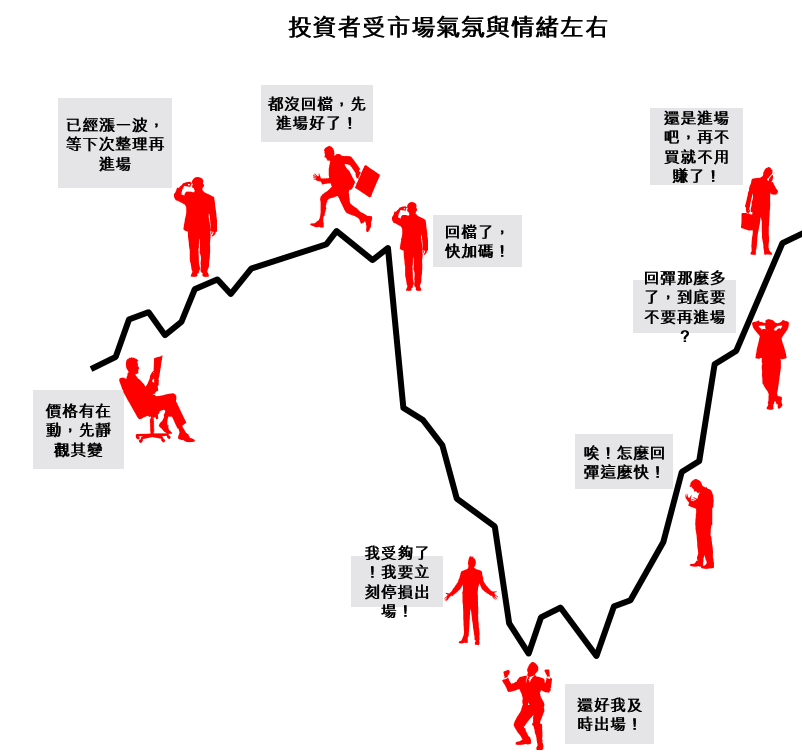 投資者受市場氣氛與情緒左右