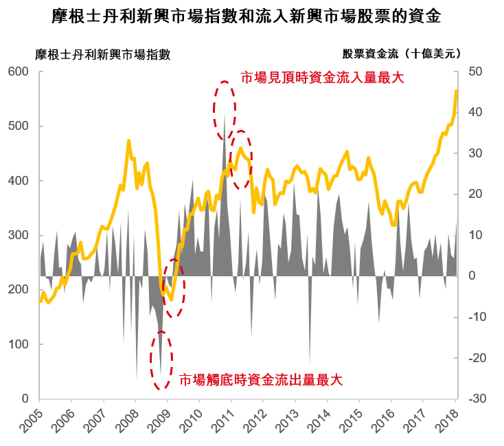 摩根士丹利新興市場指數和流入新興市場股票的資金