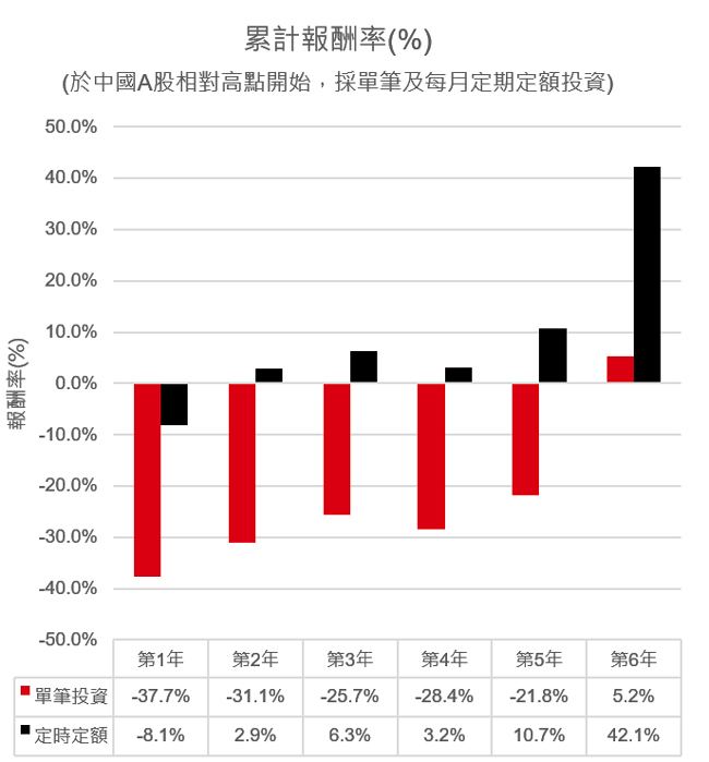 累計報酬率(%)
(於中國A股相對高點開始，採單筆及每月定期定額投資)
