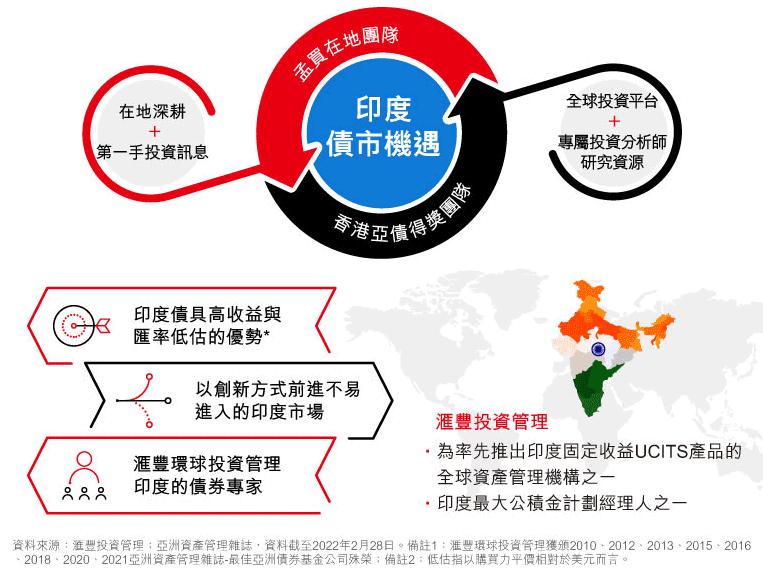 ｜強強聯手｜將印度債市機遇帶給投資人