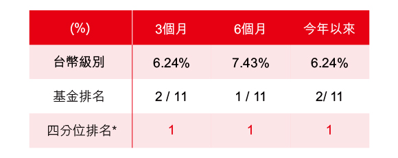 滙豐中國A股匯聚基金績效，3月、6月、今年以來