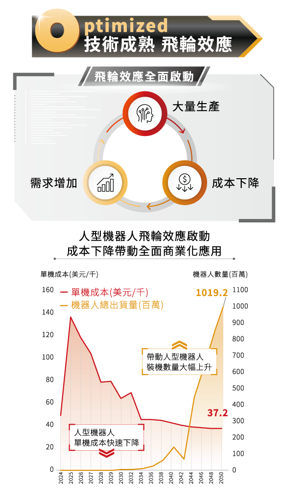人型機器人的飛輪效應全面啟動，大量生產→成本下降→需求增加