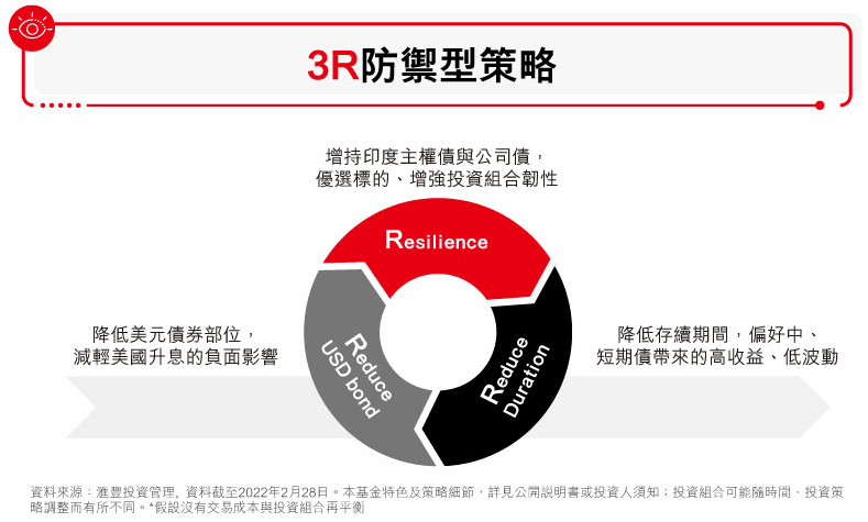 本基金3R防禦型策略
